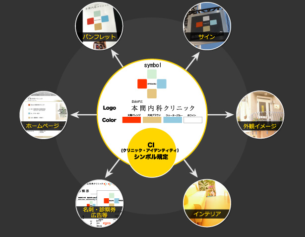 アプリケーションの開発