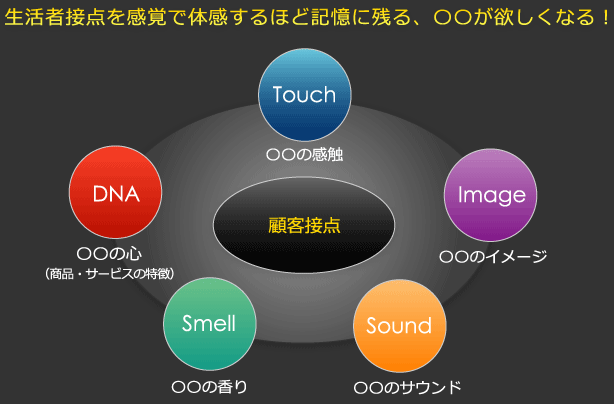 顧客接点